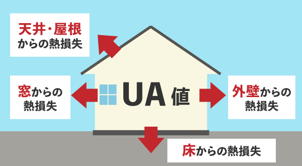 UA値