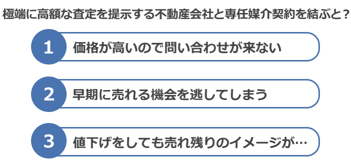 極端に高額な査定を提示する不動産会社と専任媒介契約を結ぶと？