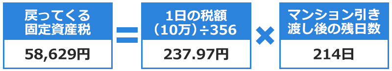 戻ってくる固定資産税