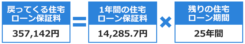 戻ってくる住宅ローン保証料