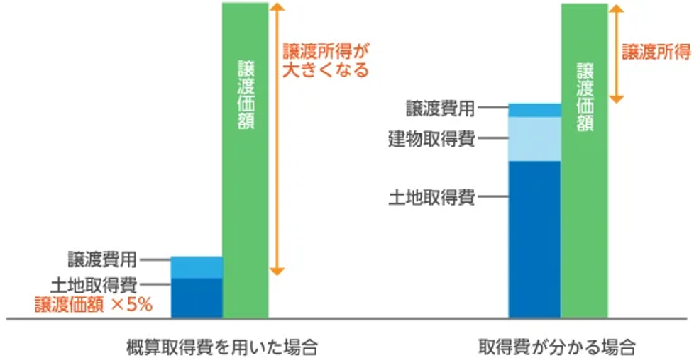 【税金対策1】取得費が確認できる資料を見つける