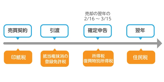 1.1.不動産売却でかかる税金の種類と支払い2