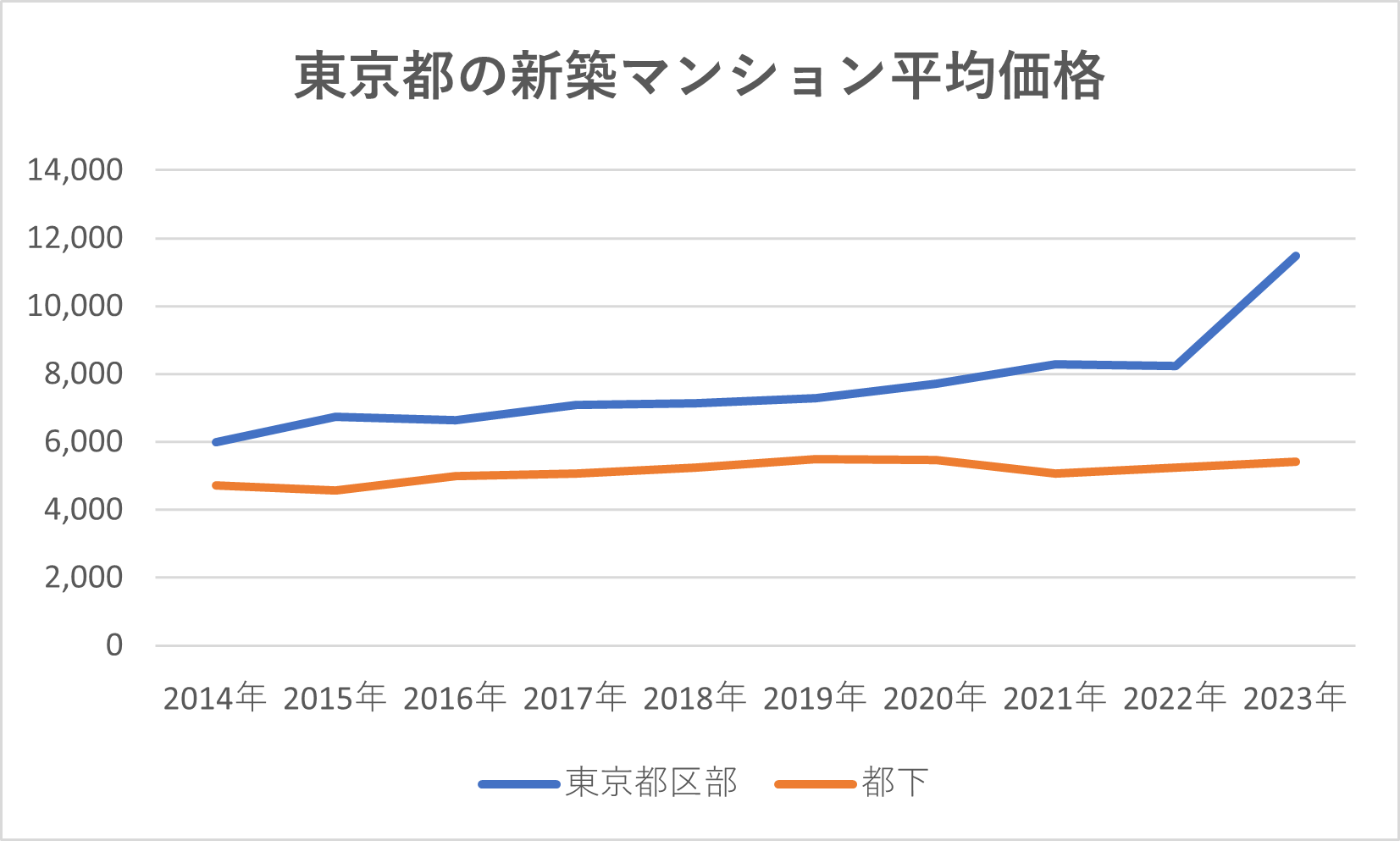 東京の新築マンション相場の動向