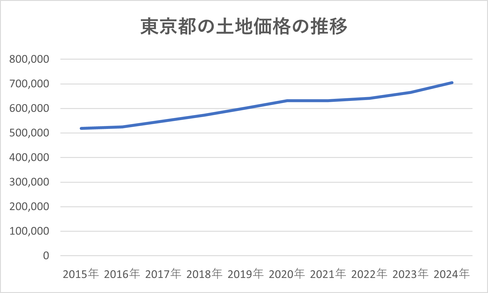 東京の土地相場の動向