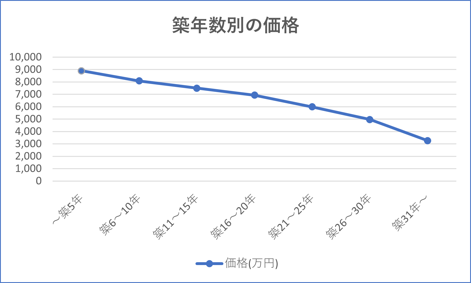 東京の築年数別平均価格