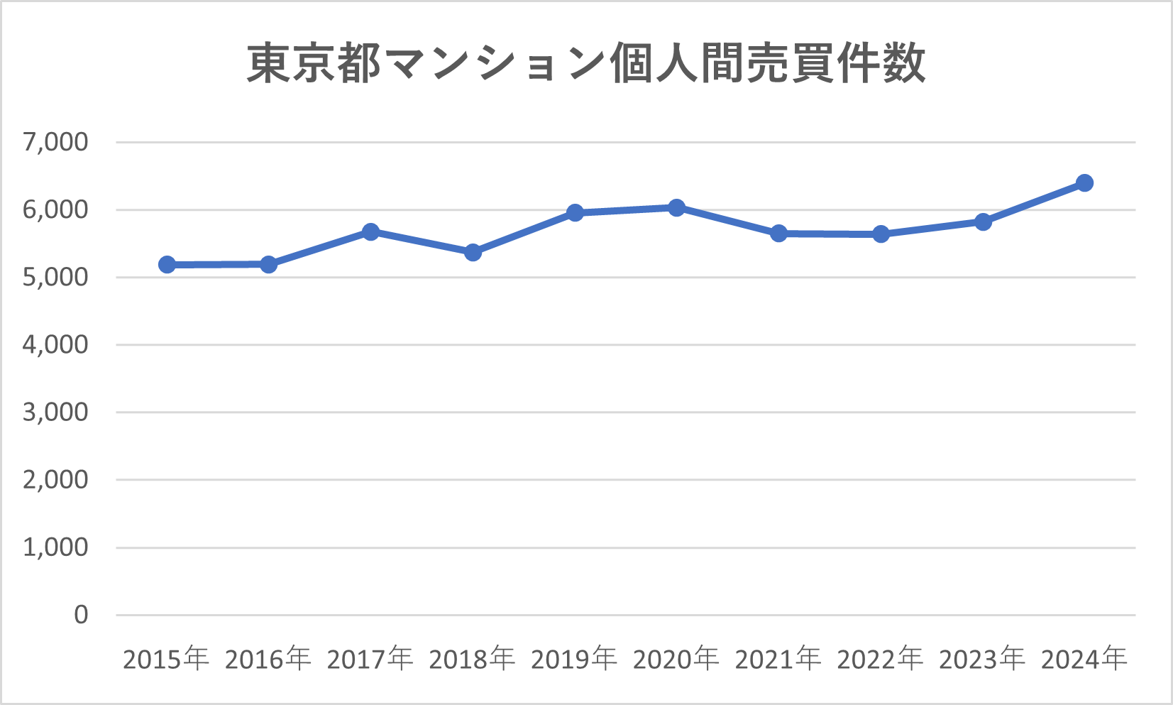 東京都マンション個人間売買件数