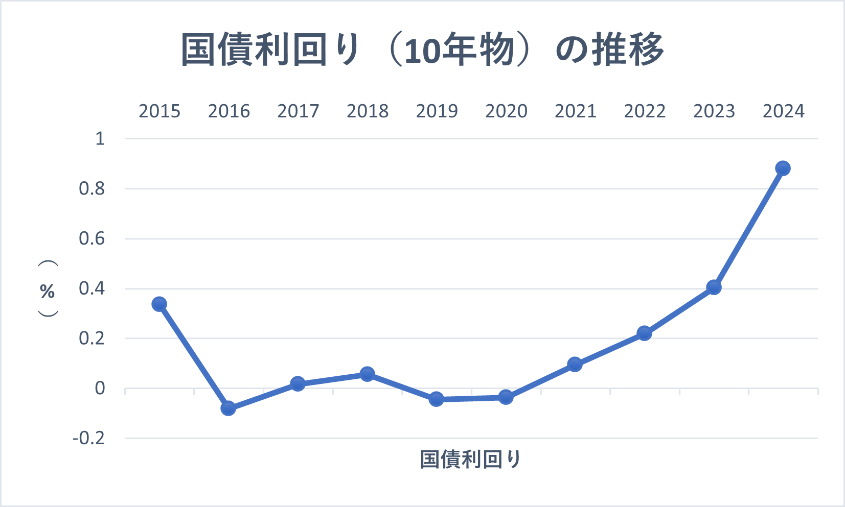 長期金利の上昇