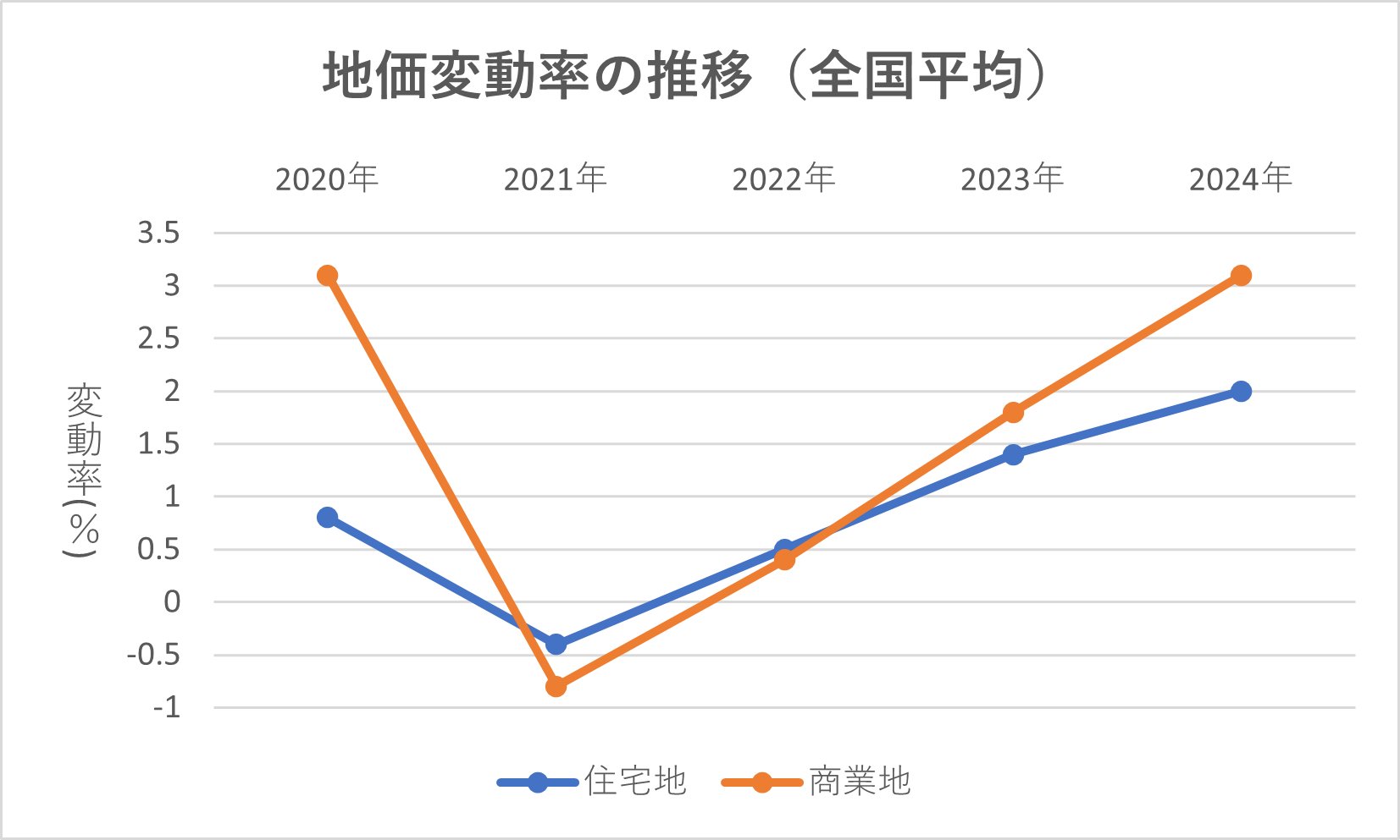 土地の価値は年数で変わらない