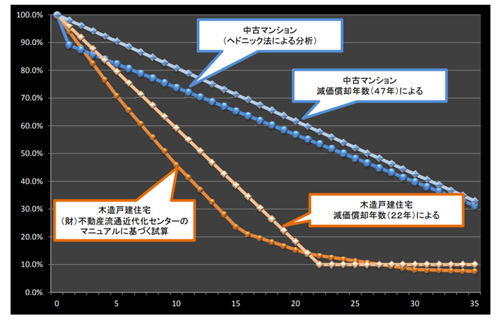 築25年の一戸建ての相場