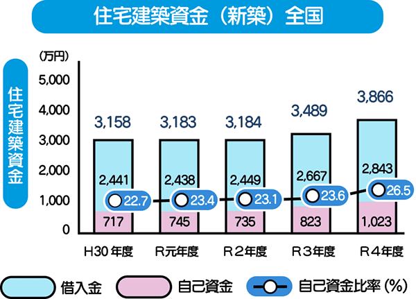 住宅建築資金（全国）イメージ