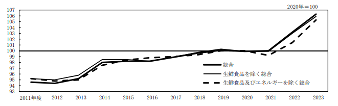 物価指数の推移