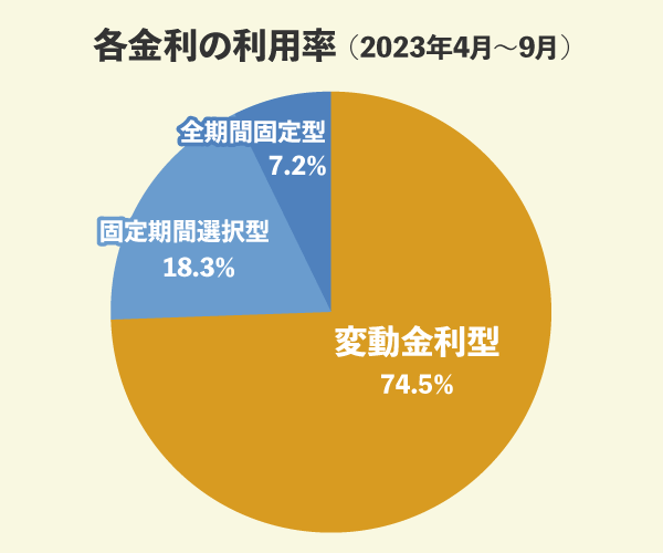 各金利の利用率（2023年4月～9月）