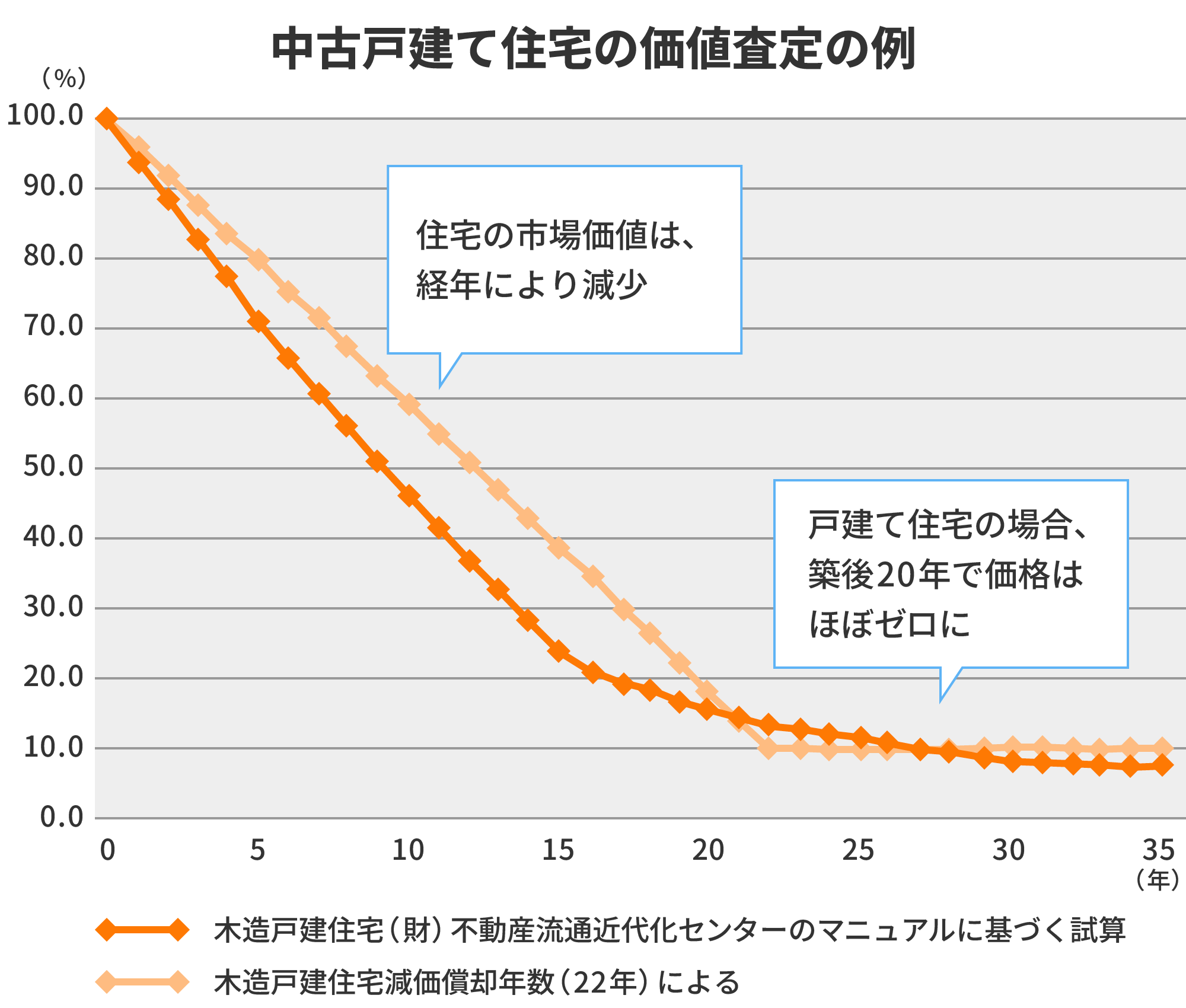 中古戸建て住宅の価値査定の例