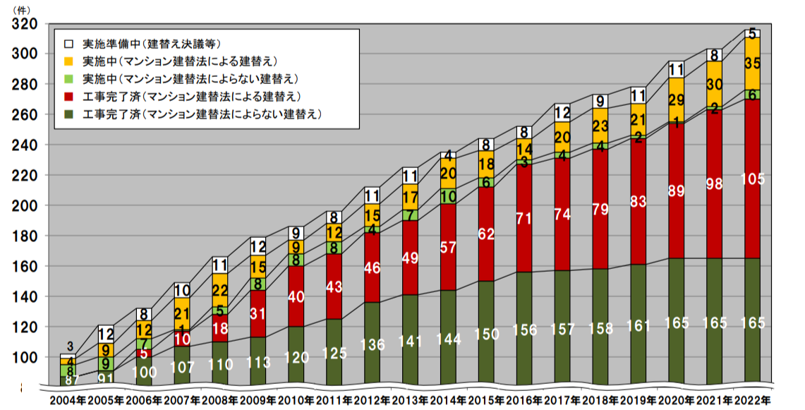 マンションの建替えの実施状況