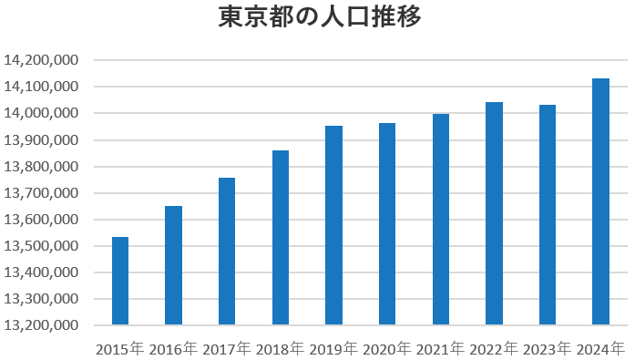 東京都の人口推移