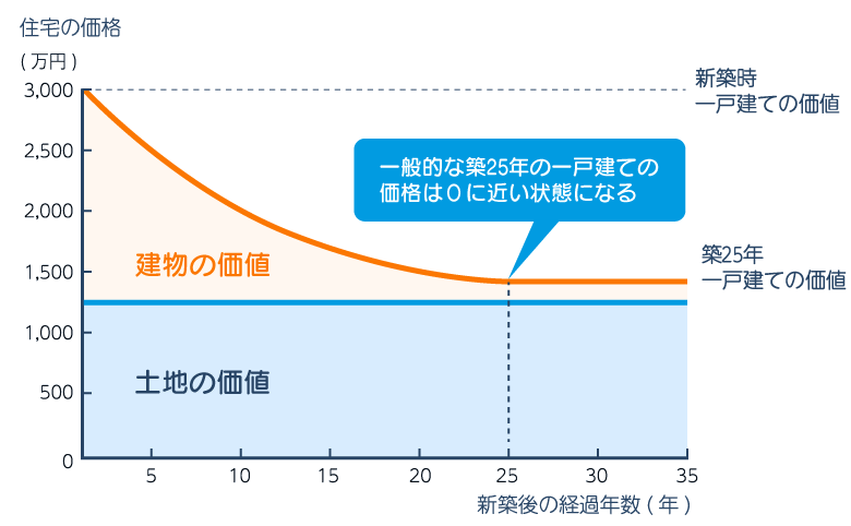 築25年の一戸建ての相場