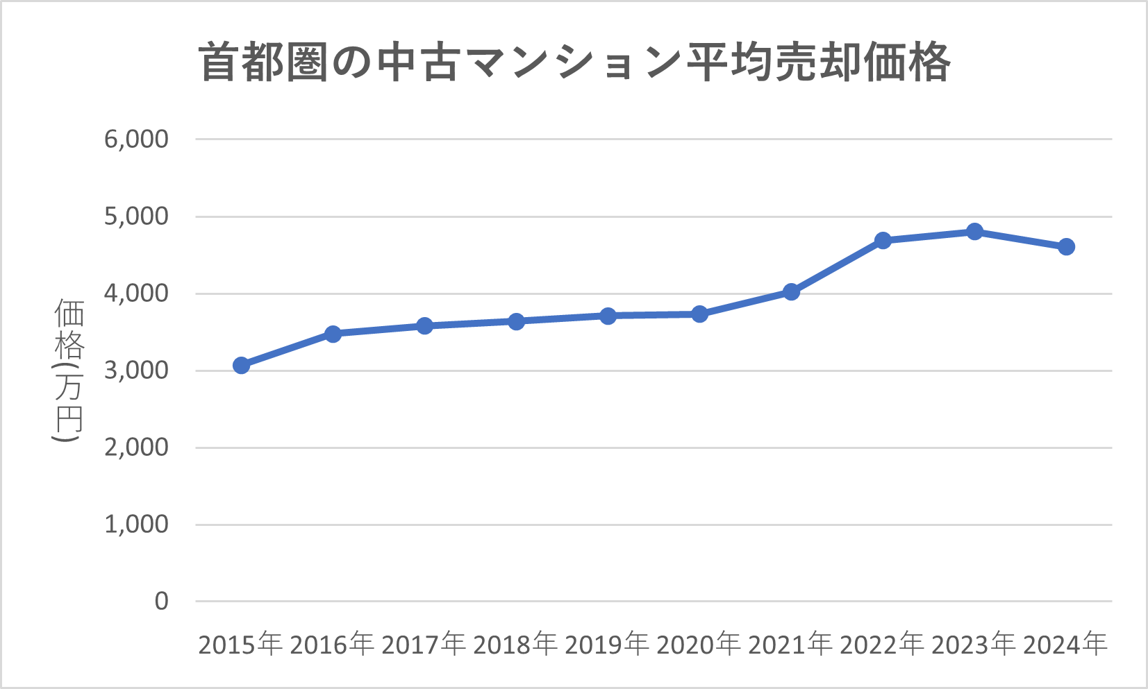 首都圏の中古マンション市場は5年連続上昇中