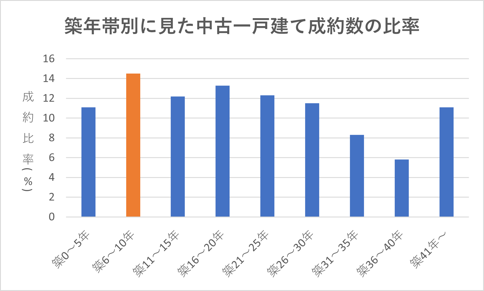 築10年の一戸建ての売却相場は新築時の50%ほどに！