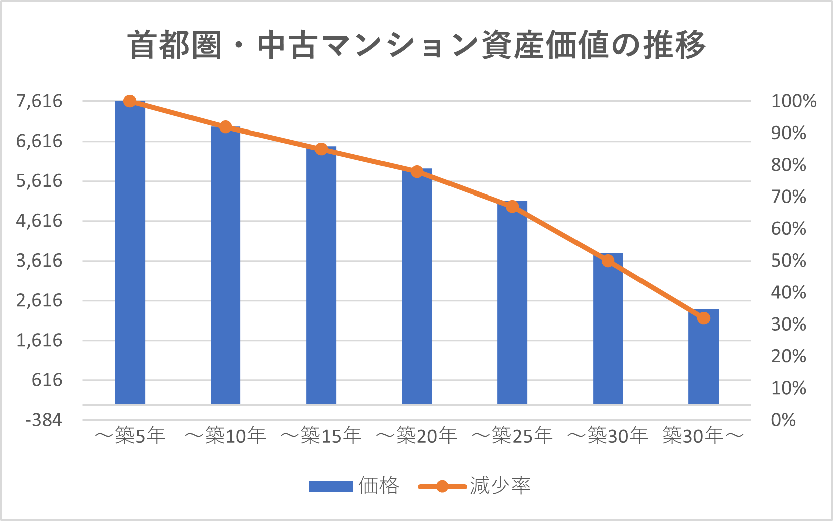 築年数別の資産価値の減少率