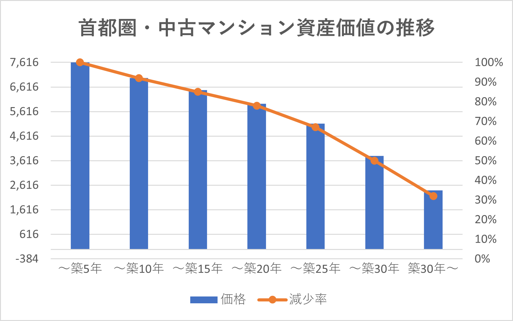 築年数から見極めるマンションの売り時