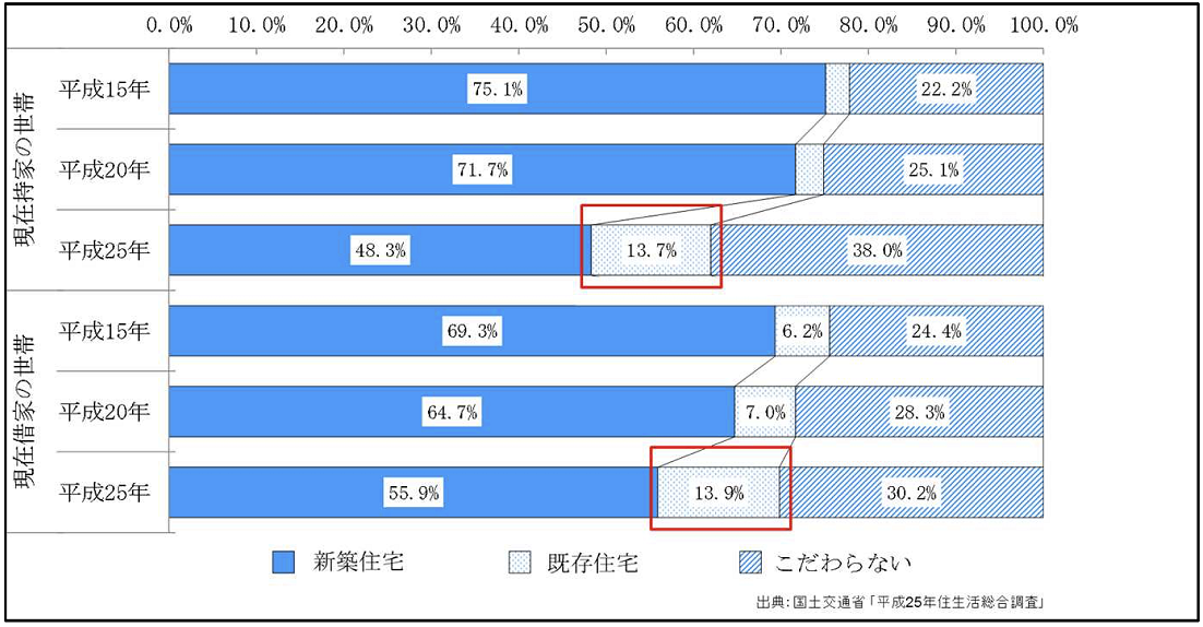 既存住宅流通市場の活性化1