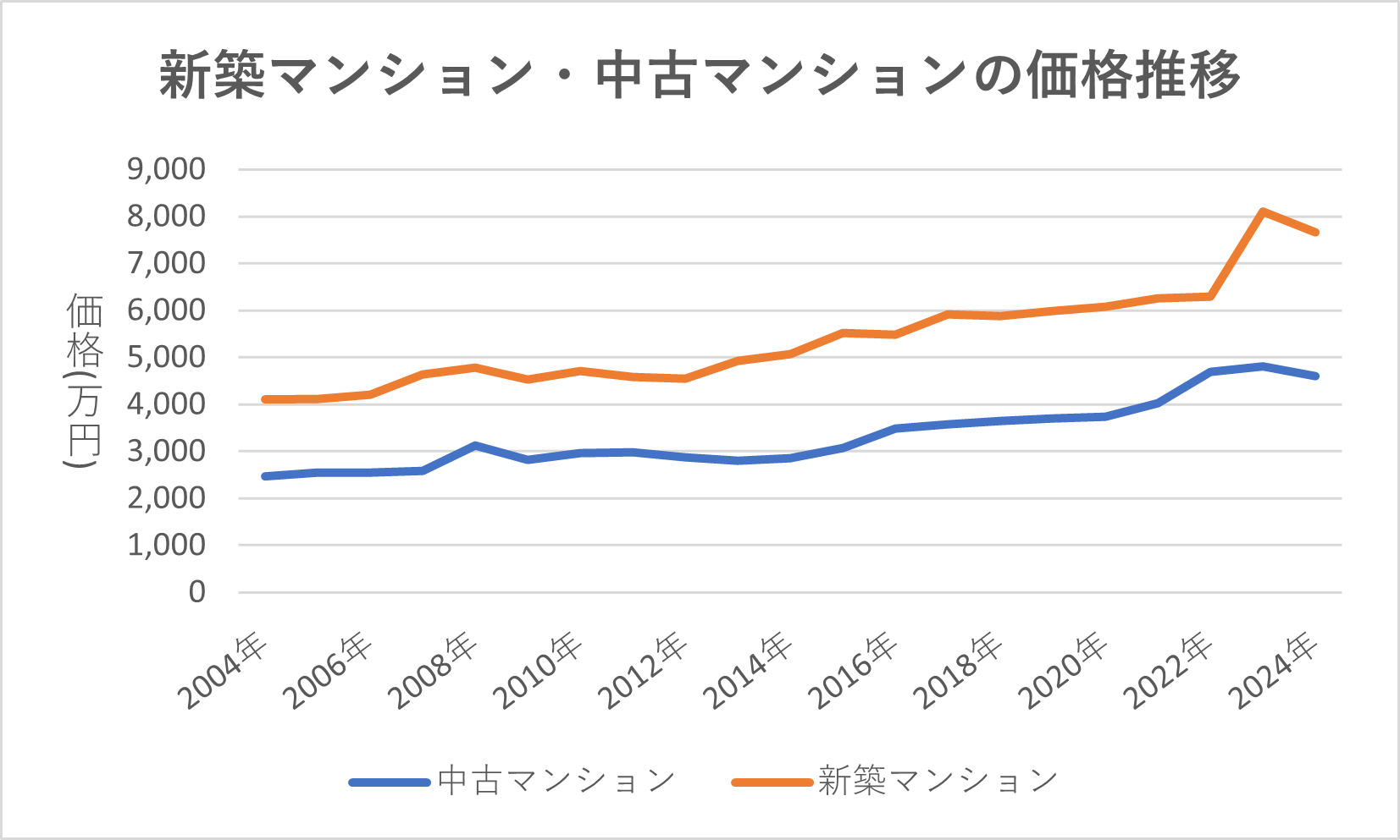 首都圏における過去20年間の中古マンションと新築マンションの平均価格の推移