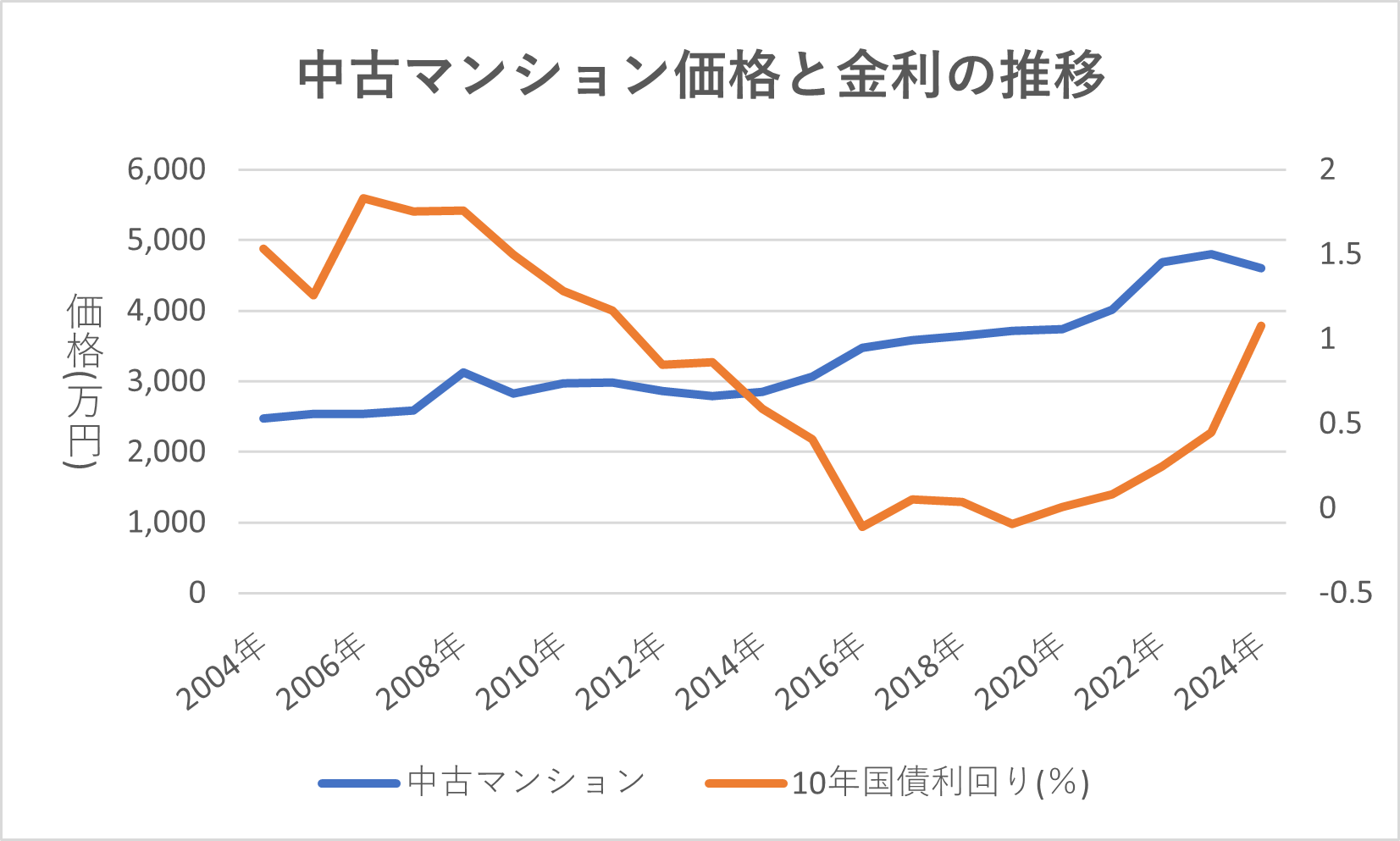 過去20年間における中古マンション価格と金利の推移