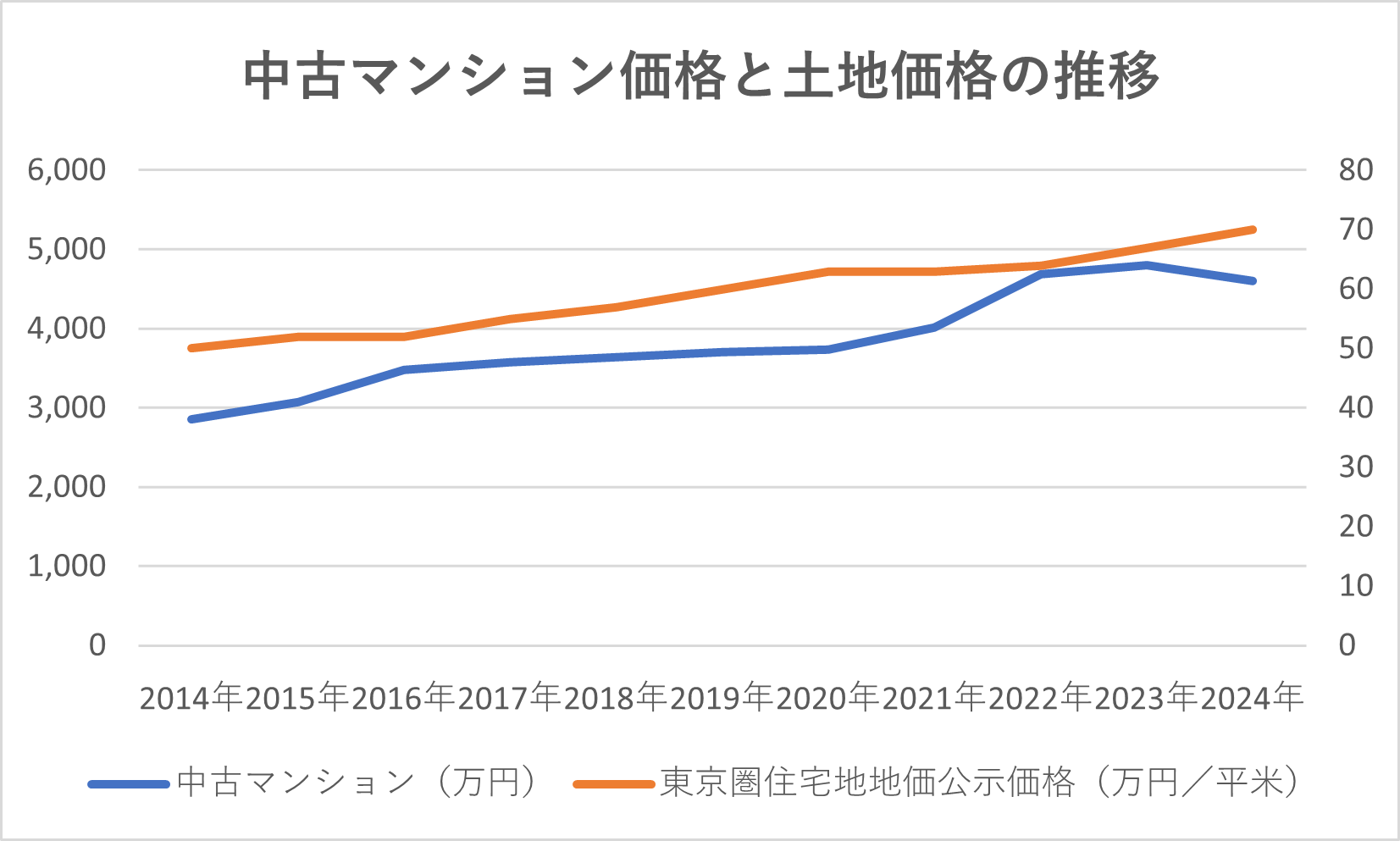 中古マンション価格と土地価格の推移