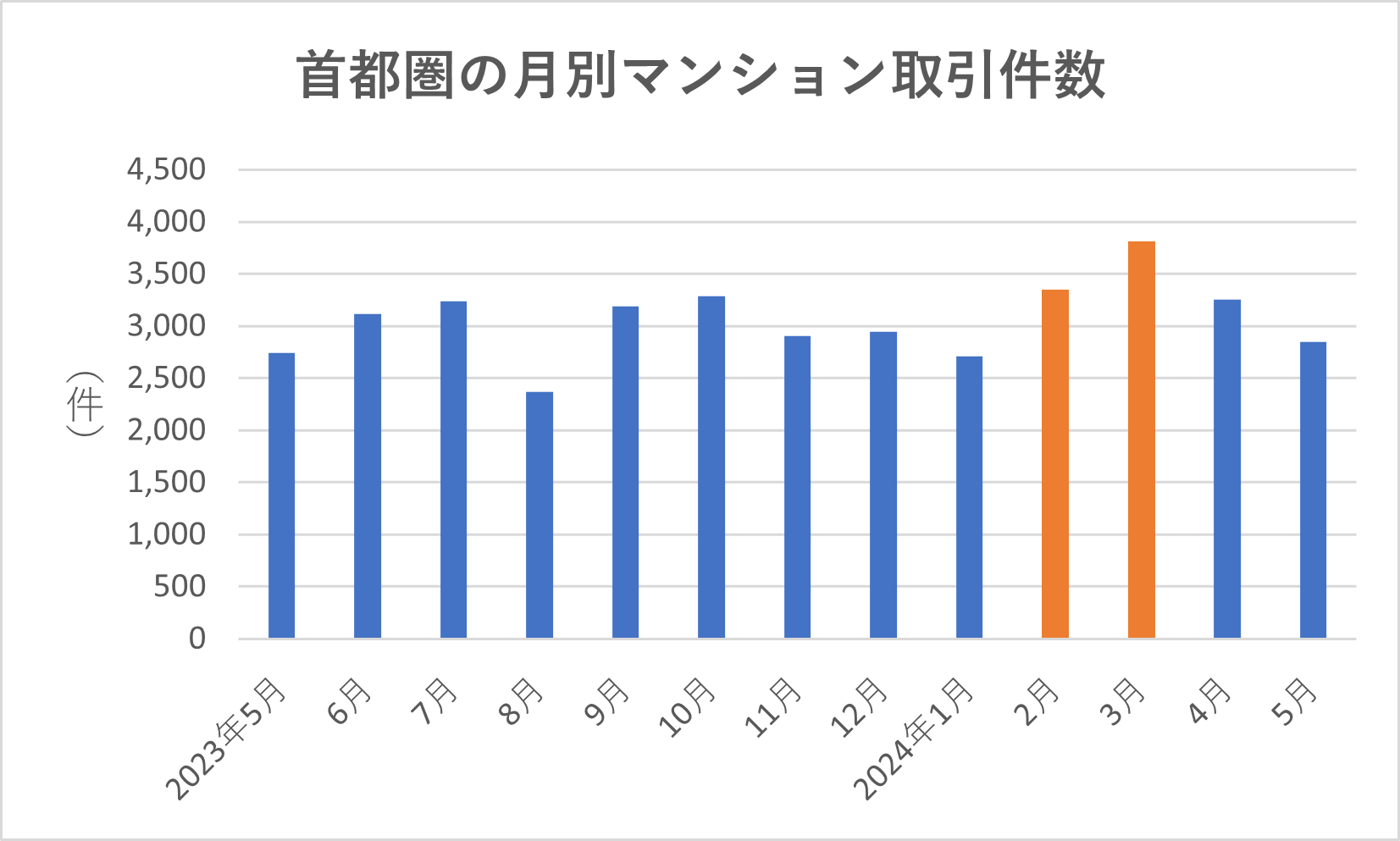 首都圏における月別のマンションの取引件数