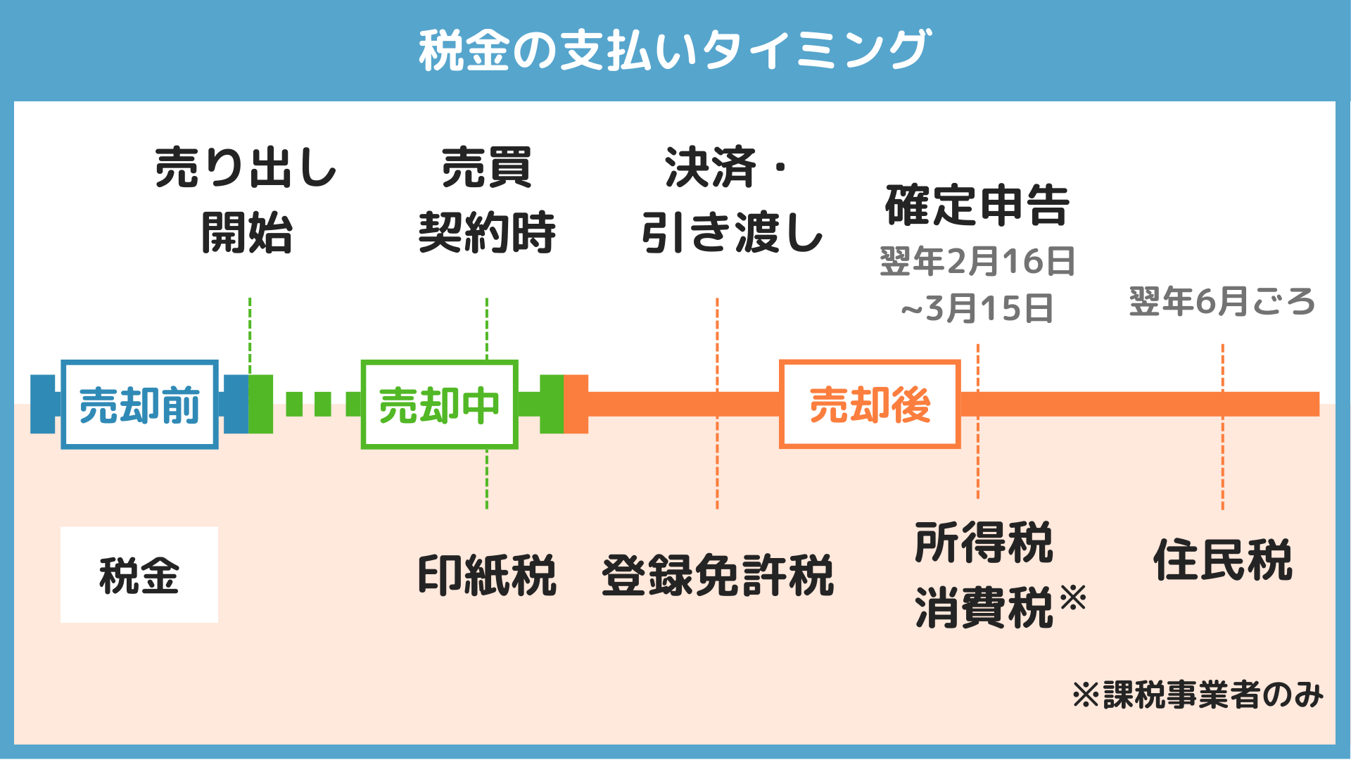 税金支払いのタイミング