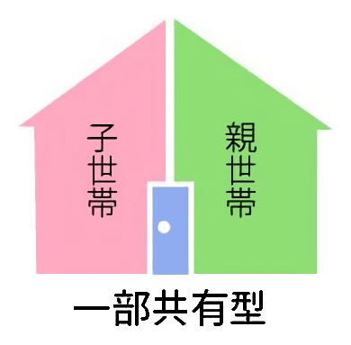 図　一部共有型