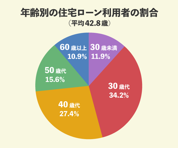 年齢別の住宅ローン利用者の割合（平均42.8歳）