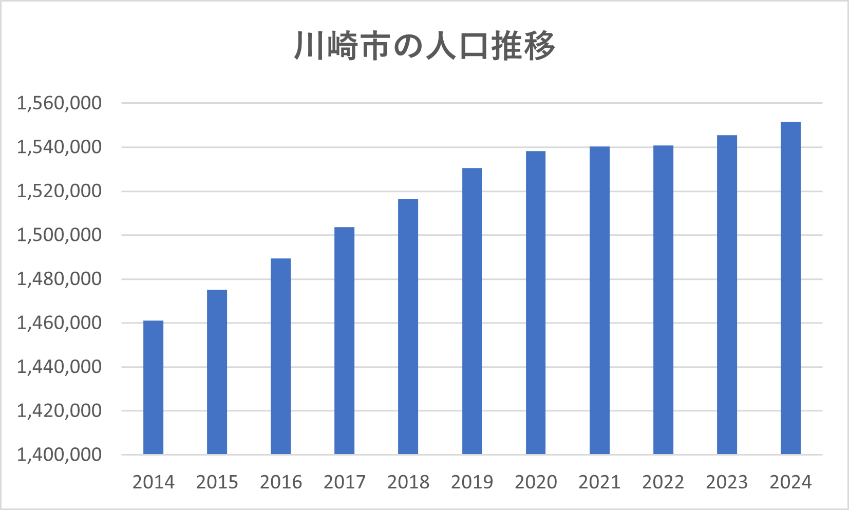 川崎市の人口推移