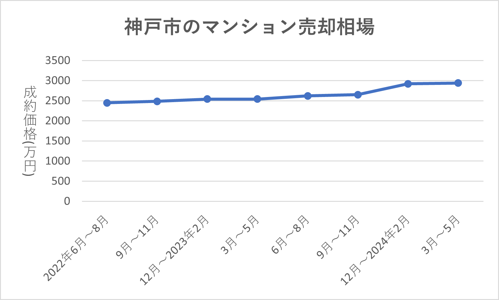 神戸市のマンション売却相場の推移