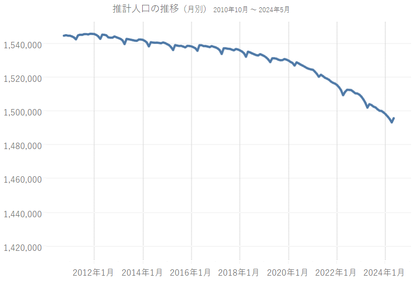 神戸市の人口推移