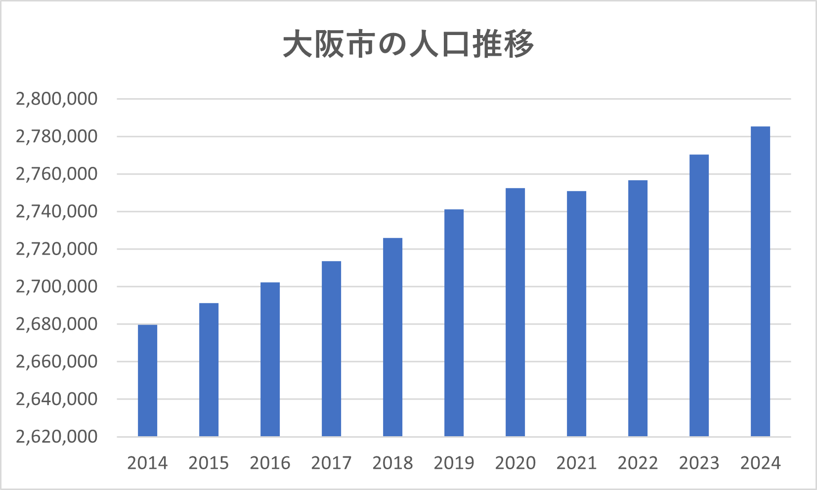 大阪市の人口推移