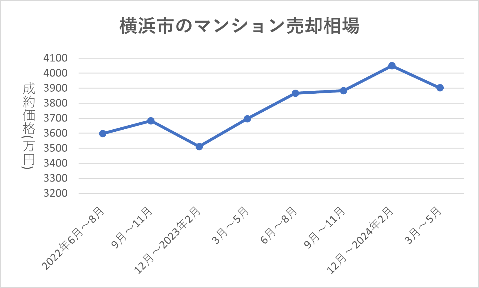 横浜市のマンション売却相場