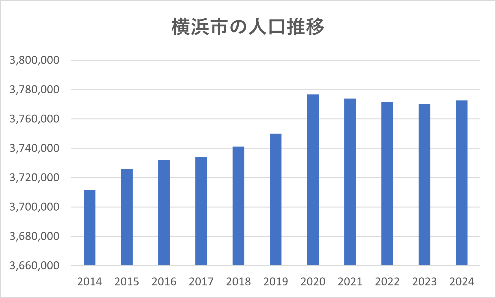 横浜市の人口推移