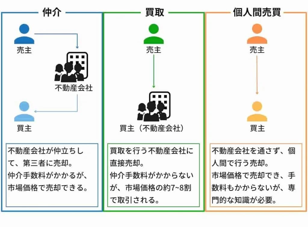 3つの売却方法