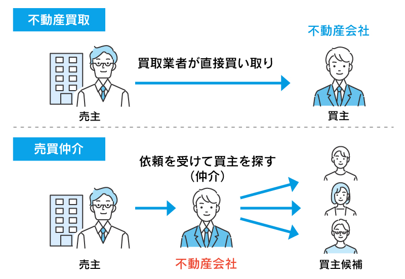 買取と仲介の違い