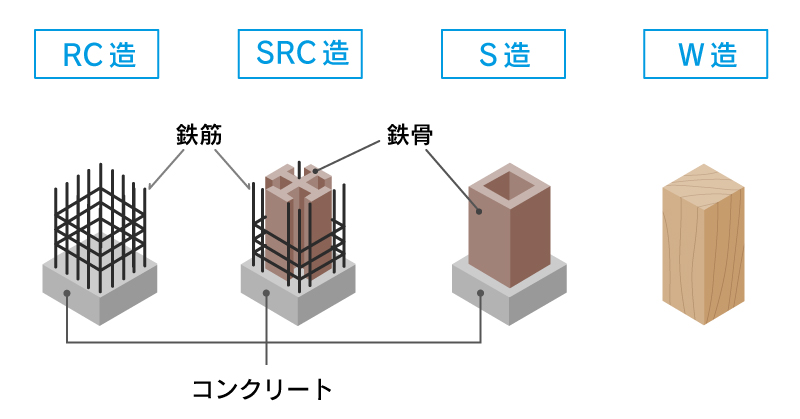 建物構造の違い