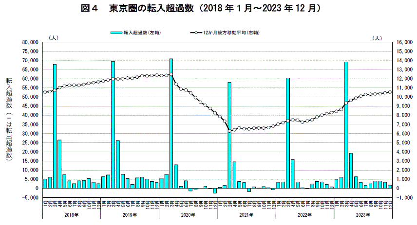 東京都の転入超過数