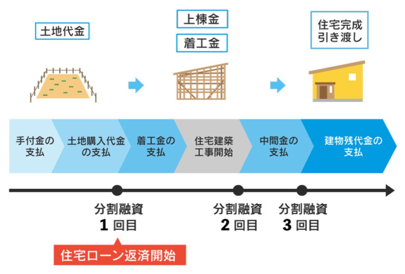 分割融資の行われ方