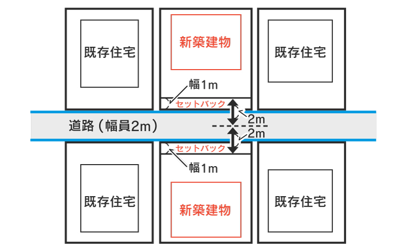 セットバック(道路後退)の方法1