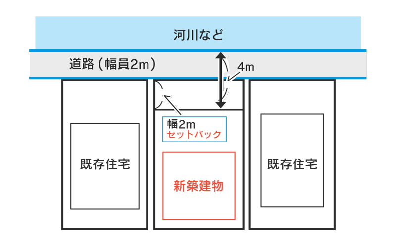 セットバック（道路後退）の方法2