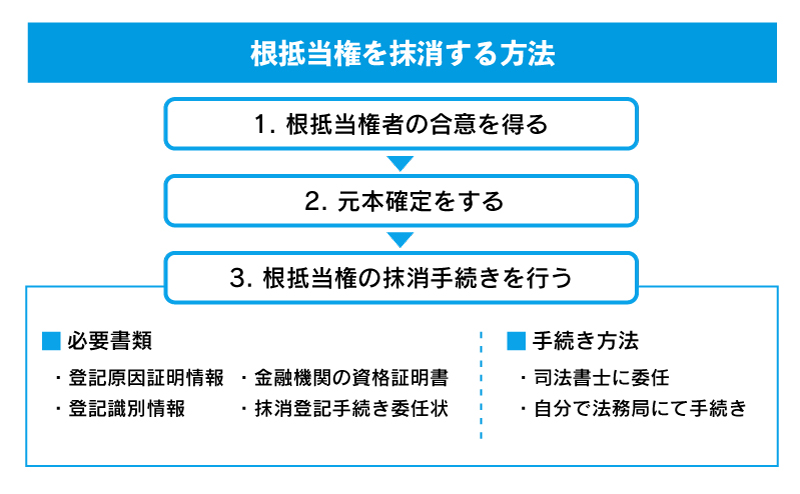 根抵当権の抹消手順