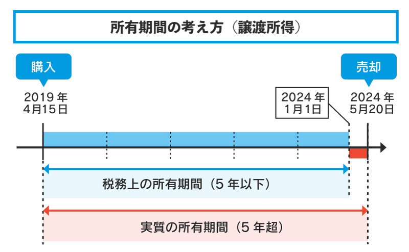 不動産の所有期間の数え方