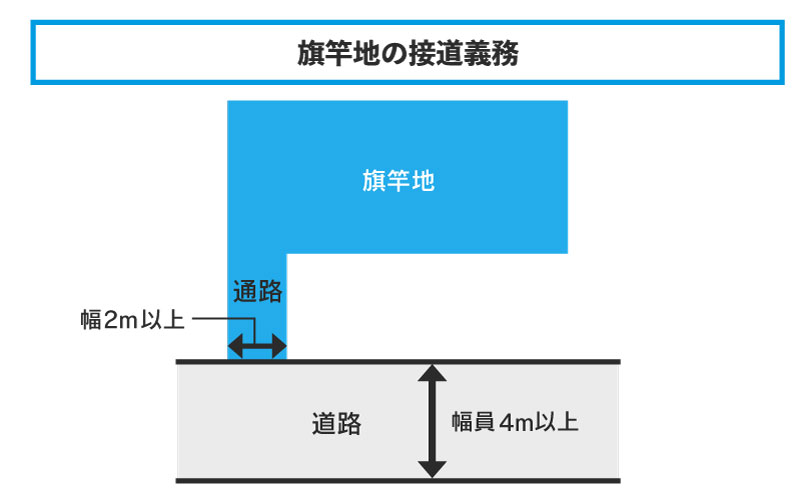 旗竿地の接道義務