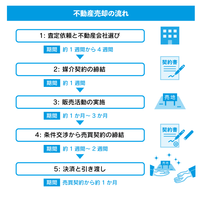 土地を売る流れ