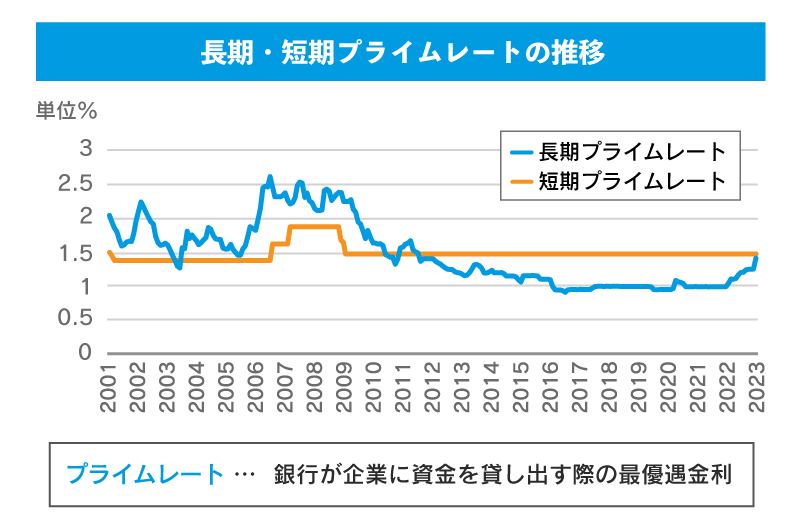 長短期のプライムレート推移